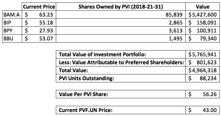 Partners Value Investments Valuation