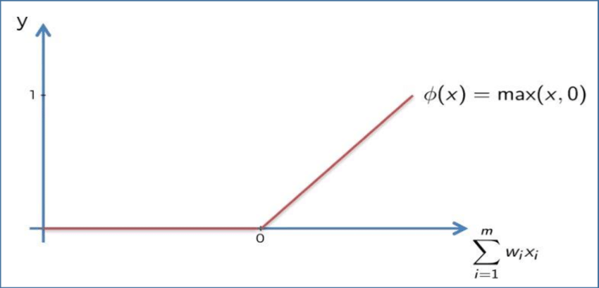 Rectifier functions