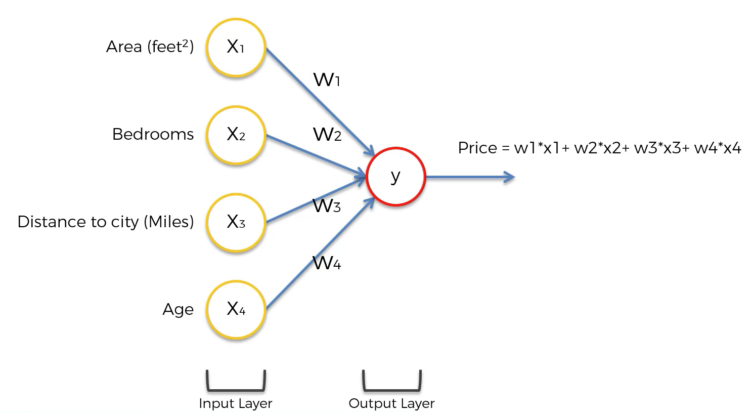 Neural network beginner store tutorial