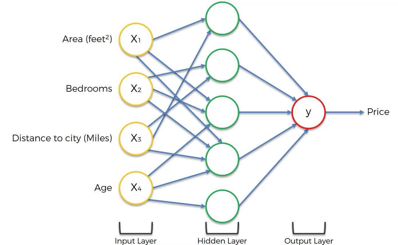 Deep learning 2024 explained simply