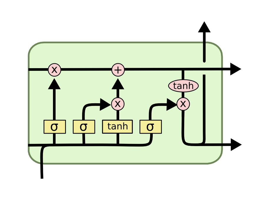 A node from an LSTM neural network