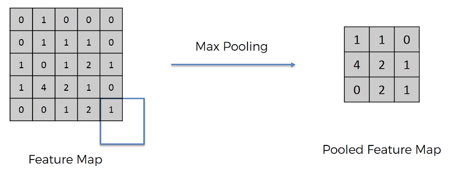 Max pooling