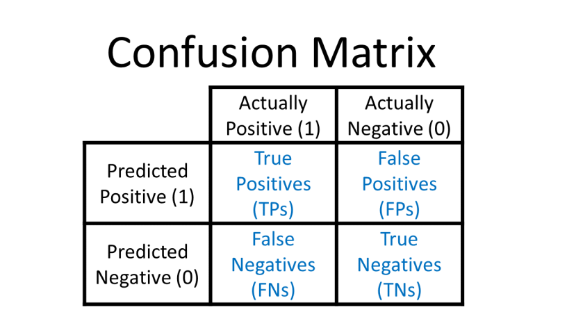 An Example of a Confusion Matrix