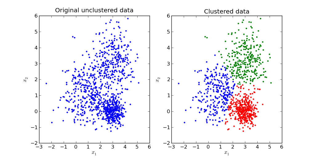 A Visualization of a K Means Clustering Algorithm