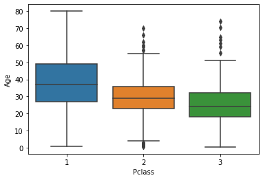 A boxplot of age values stratified by passenger classes