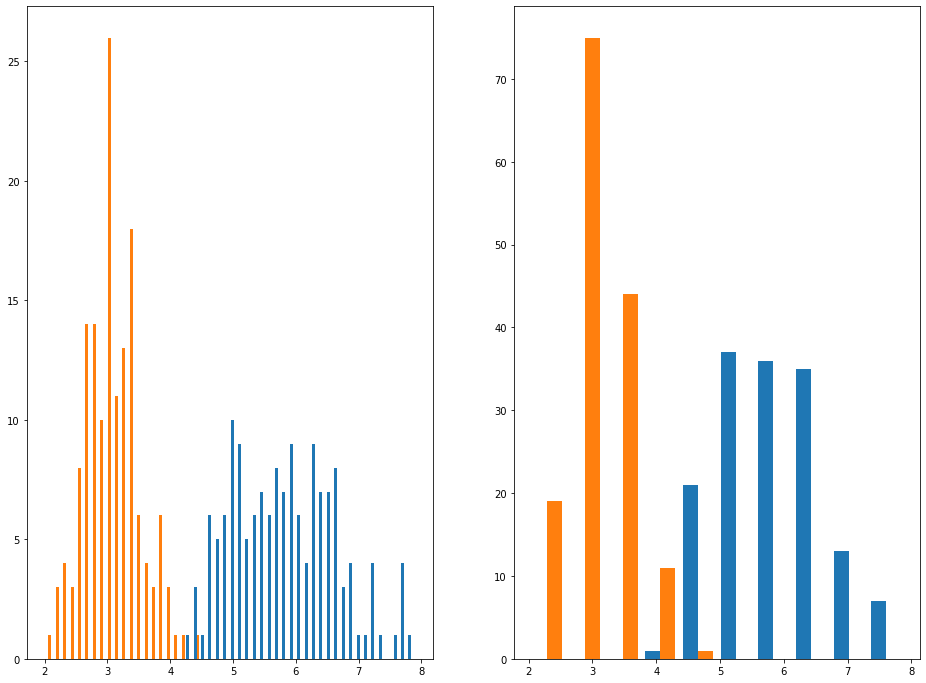 An Example of Two Histograms With Different Bin Counts