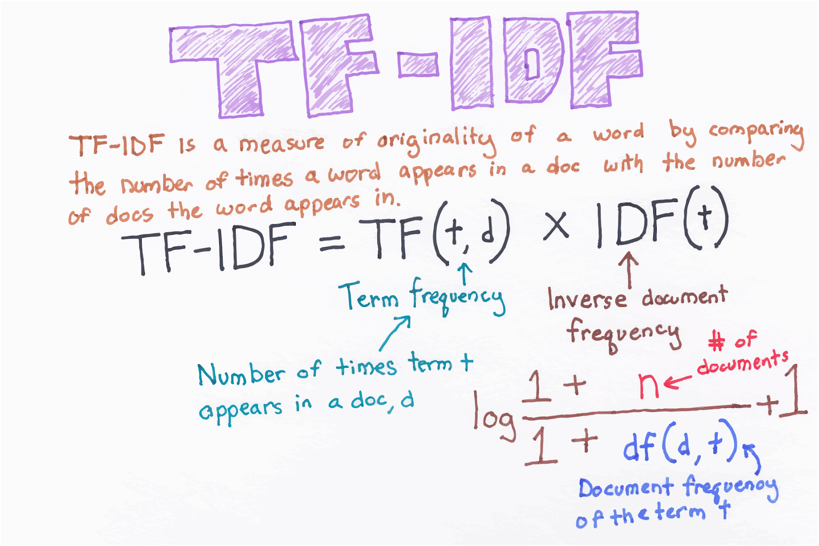 TD-IDF equation